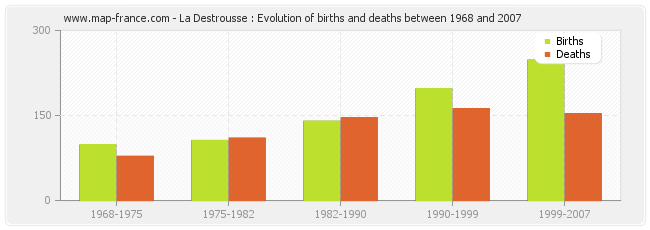 La Destrousse : Evolution of births and deaths between 1968 and 2007